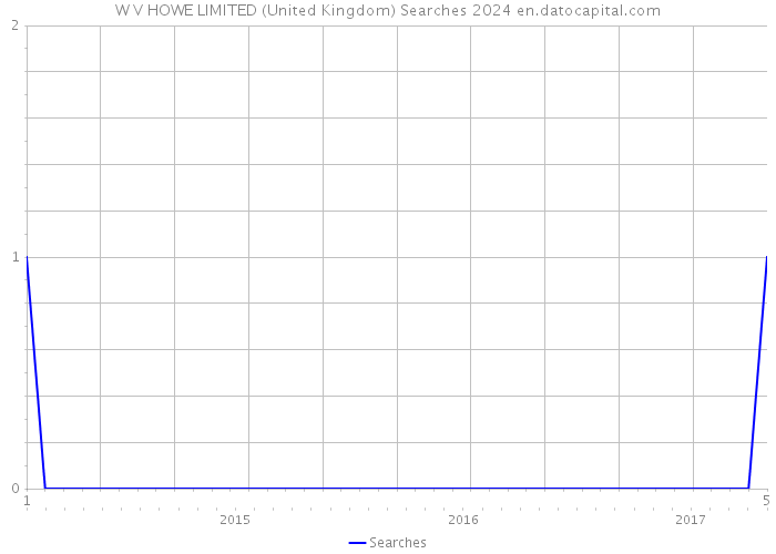 W V HOWE LIMITED (United Kingdom) Searches 2024 