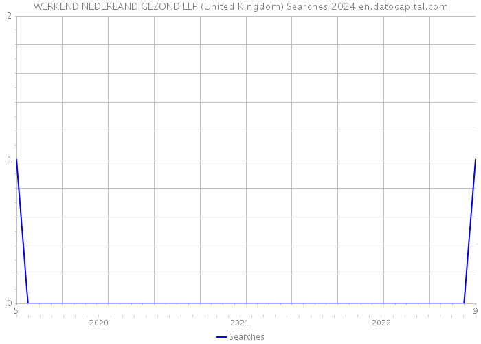 WERKEND NEDERLAND GEZOND LLP (United Kingdom) Searches 2024 