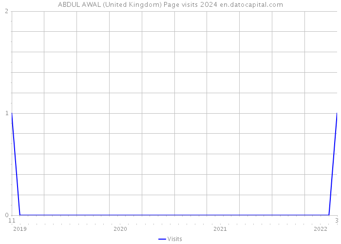 ABDUL AWAL (United Kingdom) Page visits 2024 