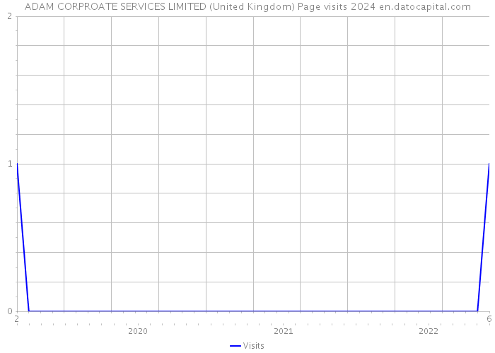 ADAM CORPROATE SERVICES LIMITED (United Kingdom) Page visits 2024 