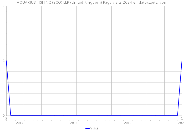 AQUARIUS FISHING (SCO) LLP (United Kingdom) Page visits 2024 