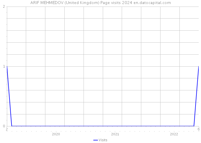 ARIF MEHMEDOV (United Kingdom) Page visits 2024 