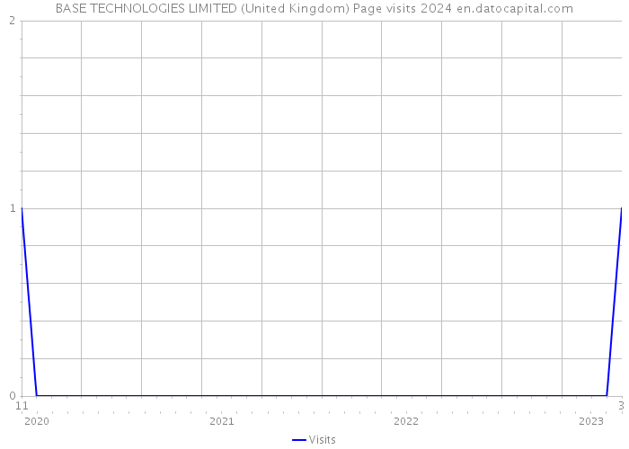 BASE TECHNOLOGIES LIMITED (United Kingdom) Page visits 2024 