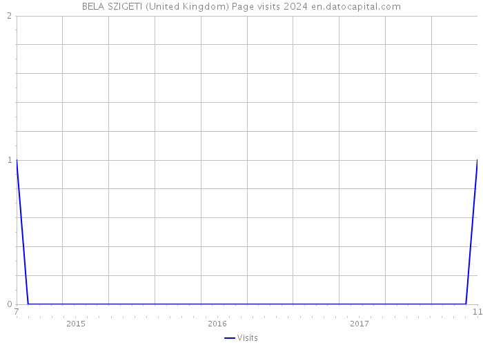 BELA SZIGETI (United Kingdom) Page visits 2024 
