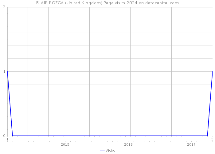 BLAIR ROZGA (United Kingdom) Page visits 2024 