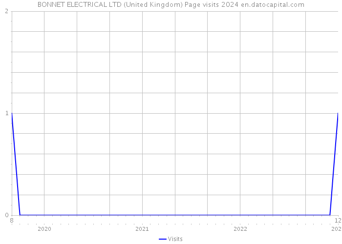 BONNET ELECTRICAL LTD (United Kingdom) Page visits 2024 