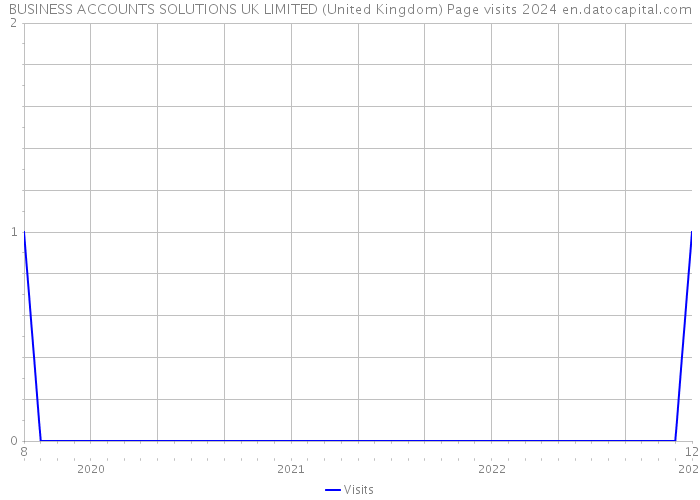 BUSINESS ACCOUNTS SOLUTIONS UK LIMITED (United Kingdom) Page visits 2024 