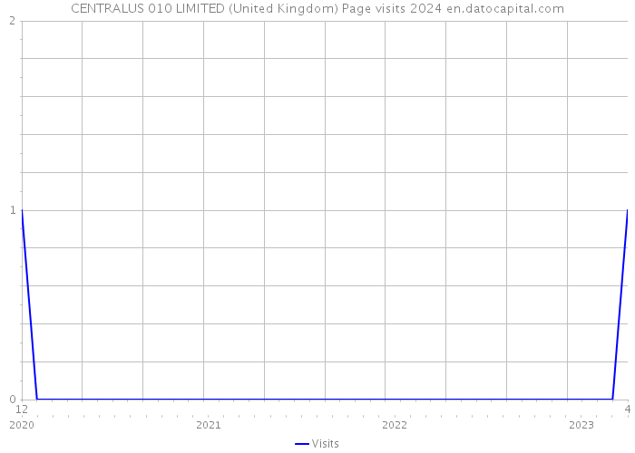 CENTRALUS 010 LIMITED (United Kingdom) Page visits 2024 