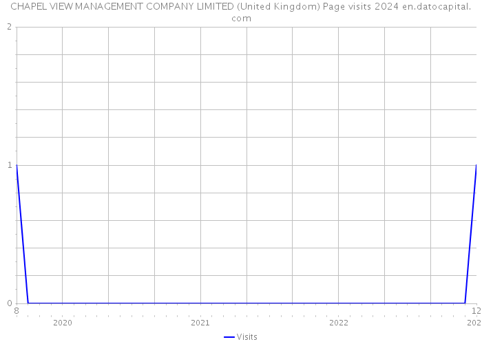 CHAPEL VIEW MANAGEMENT COMPANY LIMITED (United Kingdom) Page visits 2024 