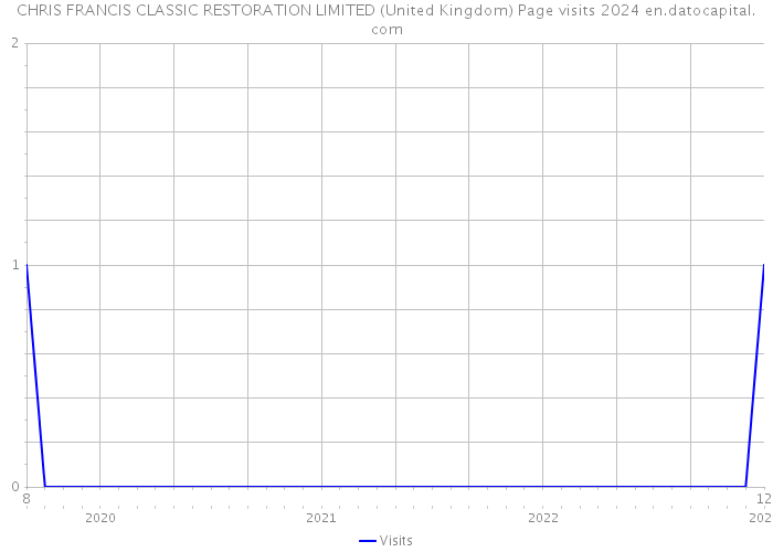 CHRIS FRANCIS CLASSIC RESTORATION LIMITED (United Kingdom) Page visits 2024 