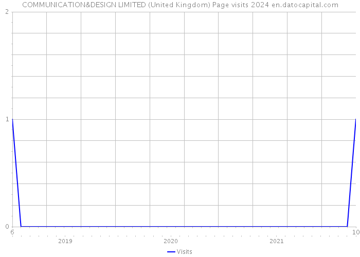 COMMUNICATION&DESIGN LIMITED (United Kingdom) Page visits 2024 