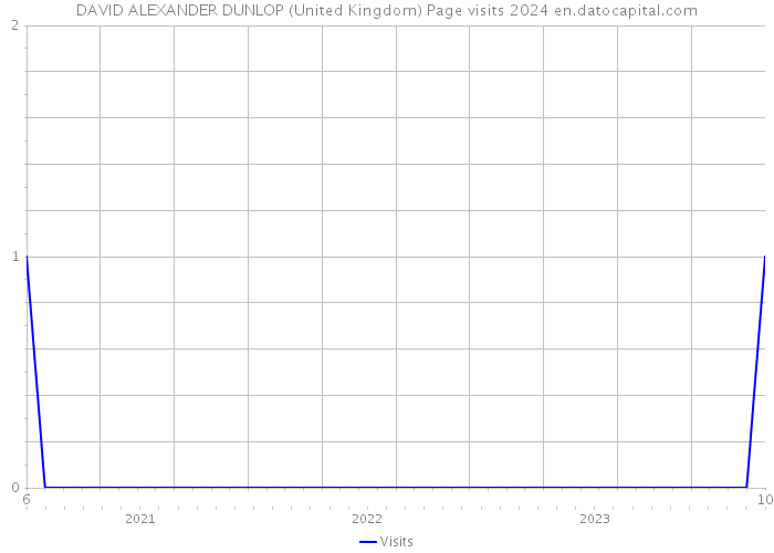 DAVID ALEXANDER DUNLOP (United Kingdom) Page visits 2024 
