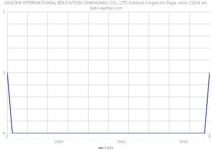 DINGSHI INTERNATIONAL EDUCATION (SHANGHAI) CO., LTD (United Kingdom) Page visits 2024 