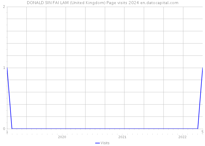 DONALD SIN FAI LAM (United Kingdom) Page visits 2024 