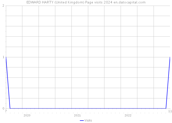 EDWARD HARTY (United Kingdom) Page visits 2024 