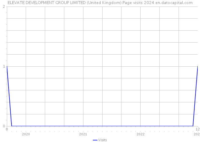 ELEVATE DEVELOPMENT GROUP LIMITED (United Kingdom) Page visits 2024 
