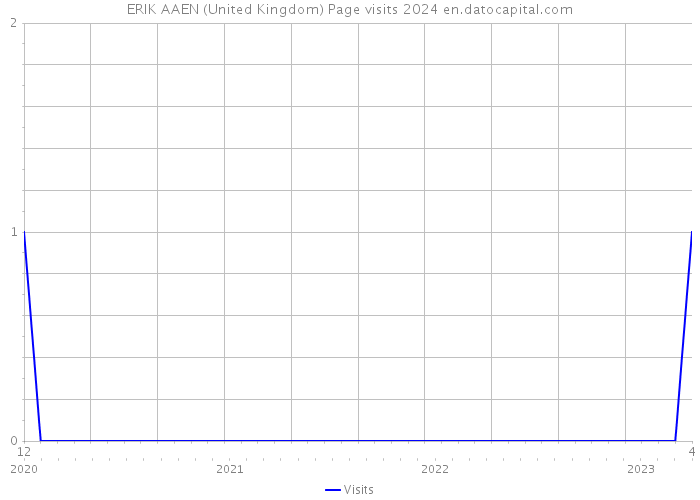 ERIK AAEN (United Kingdom) Page visits 2024 