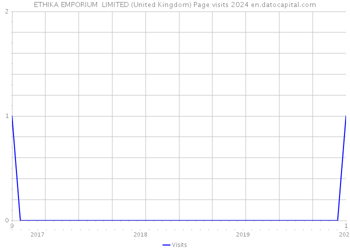 ETHIKA EMPORIUM LIMITED (United Kingdom) Page visits 2024 