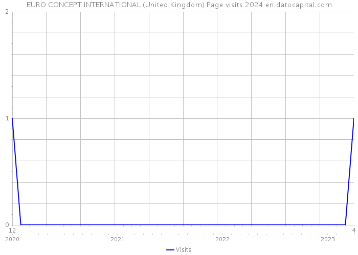 EURO CONCEPT INTERNATIONAL (United Kingdom) Page visits 2024 