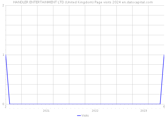 HANDLER ENTERTAINMENT LTD (United Kingdom) Page visits 2024 