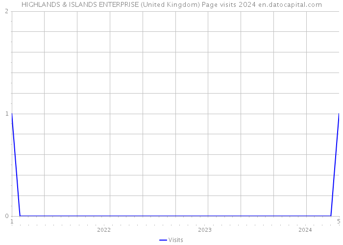 HIGHLANDS & ISLANDS ENTERPRISE (United Kingdom) Page visits 2024 