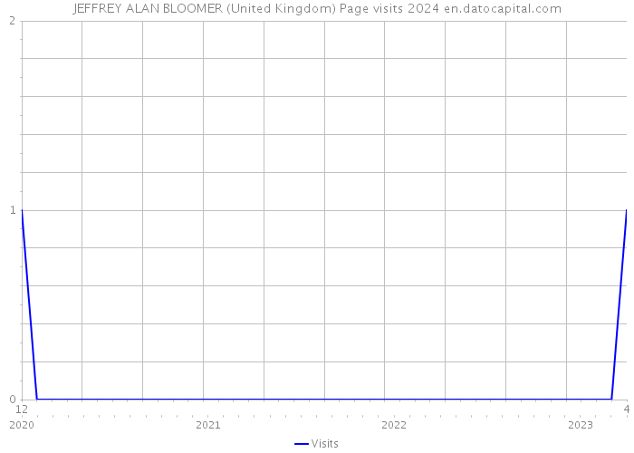 JEFFREY ALAN BLOOMER (United Kingdom) Page visits 2024 