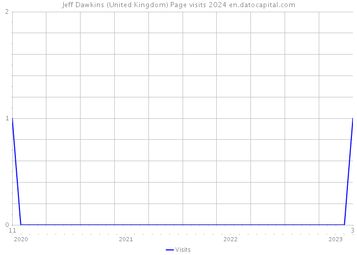 Jeff Dawkins (United Kingdom) Page visits 2024 