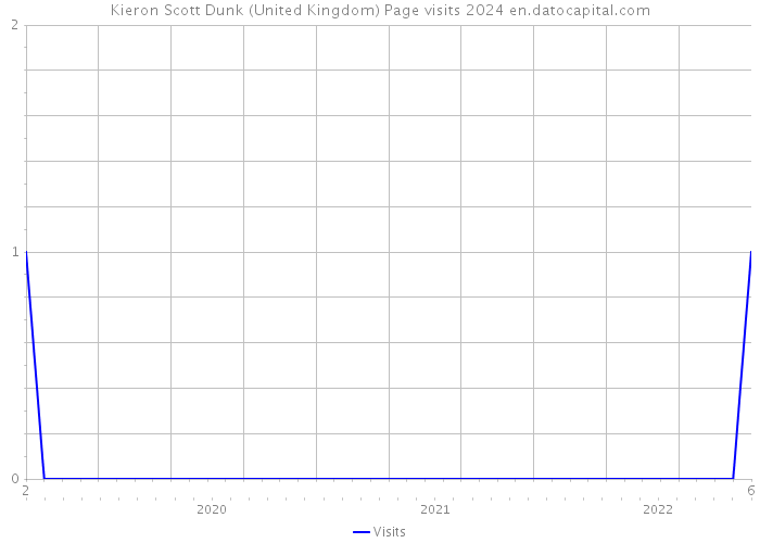 Kieron Scott Dunk (United Kingdom) Page visits 2024 