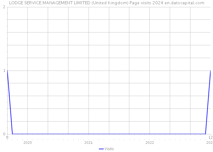 LODGE SERVICE MANAGEMENT LIMITED (United Kingdom) Page visits 2024 