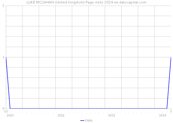 LUKE MCGAHAN (United Kingdom) Page visits 2024 