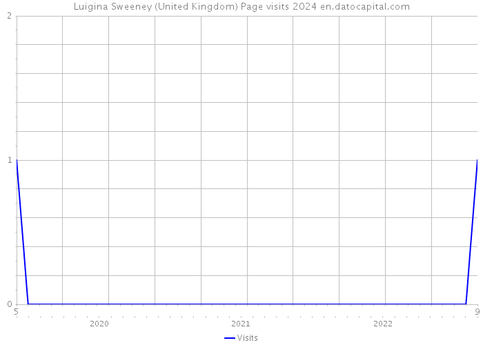 Luigina Sweeney (United Kingdom) Page visits 2024 