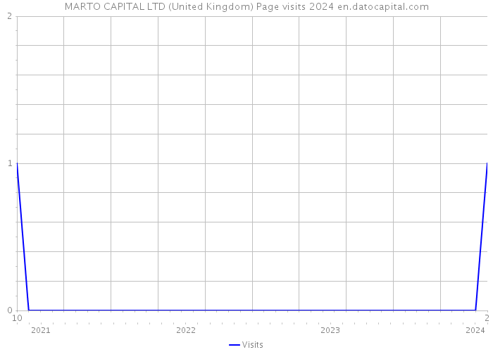 MARTO CAPITAL LTD (United Kingdom) Page visits 2024 