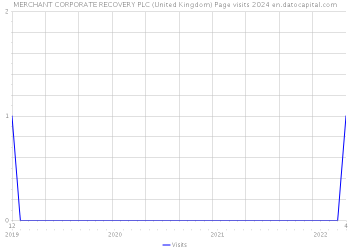 MERCHANT CORPORATE RECOVERY PLC (United Kingdom) Page visits 2024 
