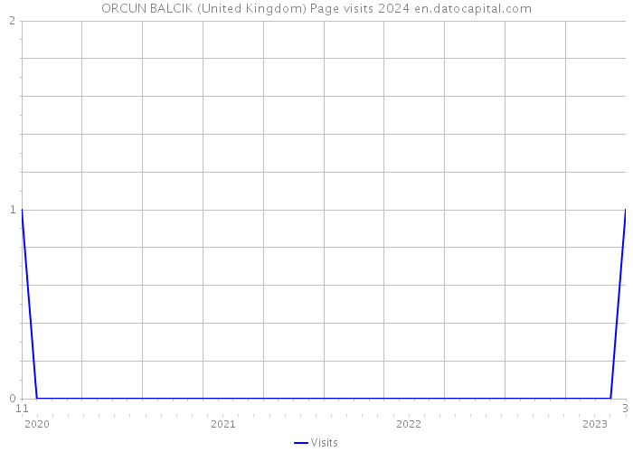 ORCUN BALCIK (United Kingdom) Page visits 2024 