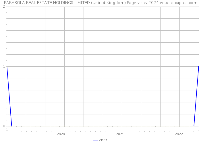 PARABOLA REAL ESTATE HOLDINGS LIMITED (United Kingdom) Page visits 2024 