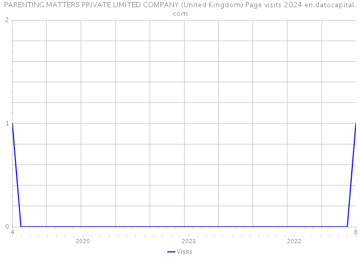 PARENTING MATTERS PRIVATE LIMITED COMPANY (United Kingdom) Page visits 2024 