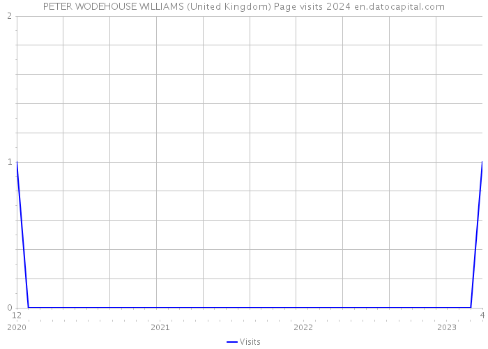 PETER WODEHOUSE WILLIAMS (United Kingdom) Page visits 2024 