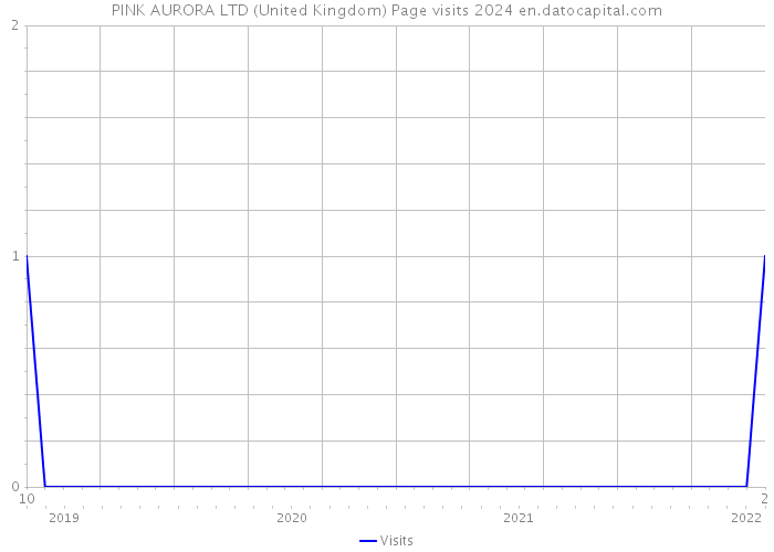 PINK AURORA LTD (United Kingdom) Page visits 2024 