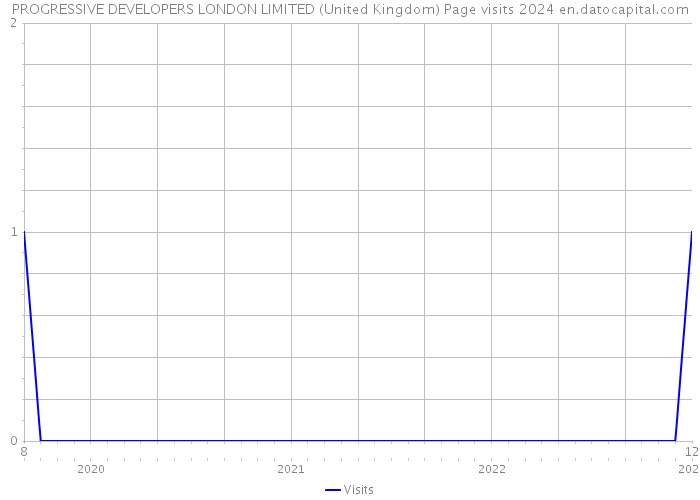 PROGRESSIVE DEVELOPERS LONDON LIMITED (United Kingdom) Page visits 2024 