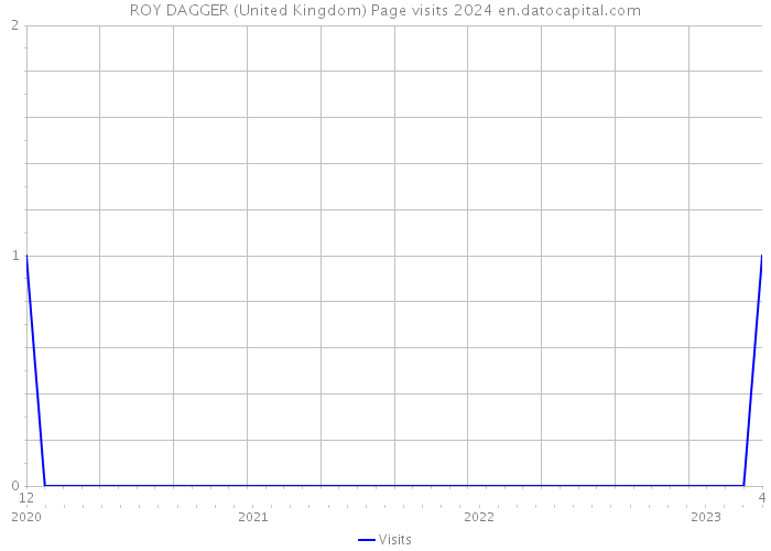 ROY DAGGER (United Kingdom) Page visits 2024 