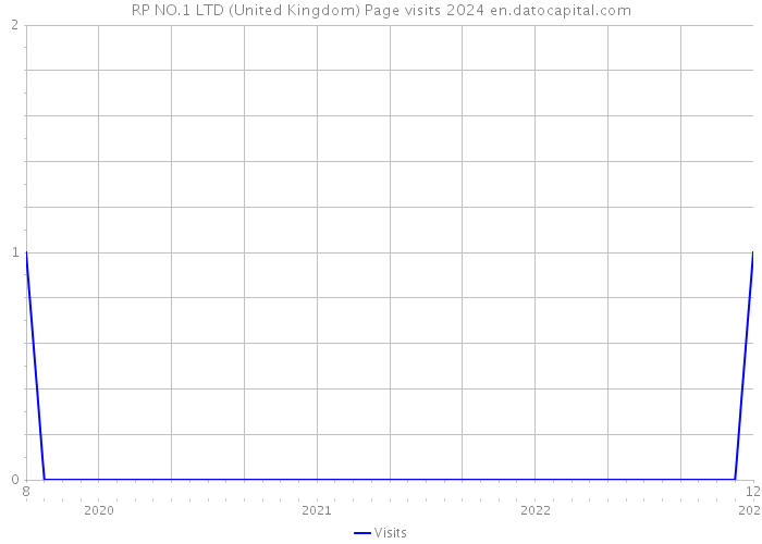 RP NO.1 LTD (United Kingdom) Page visits 2024 
