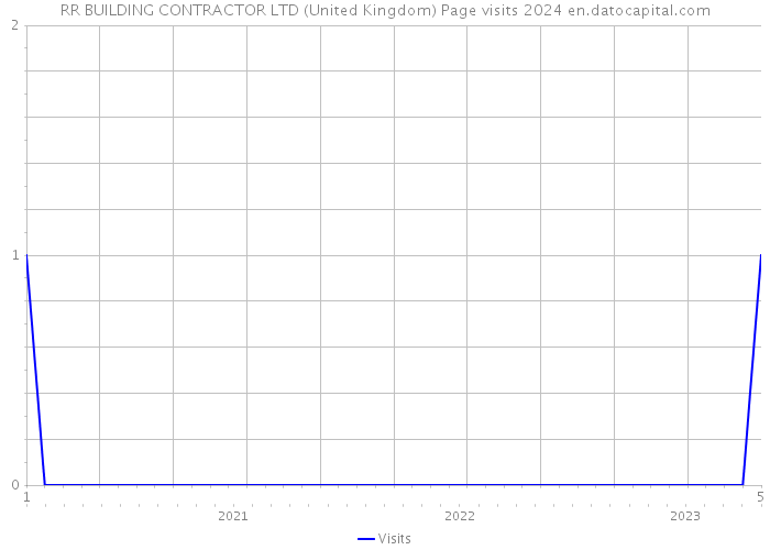 RR BUILDING CONTRACTOR LTD (United Kingdom) Page visits 2024 