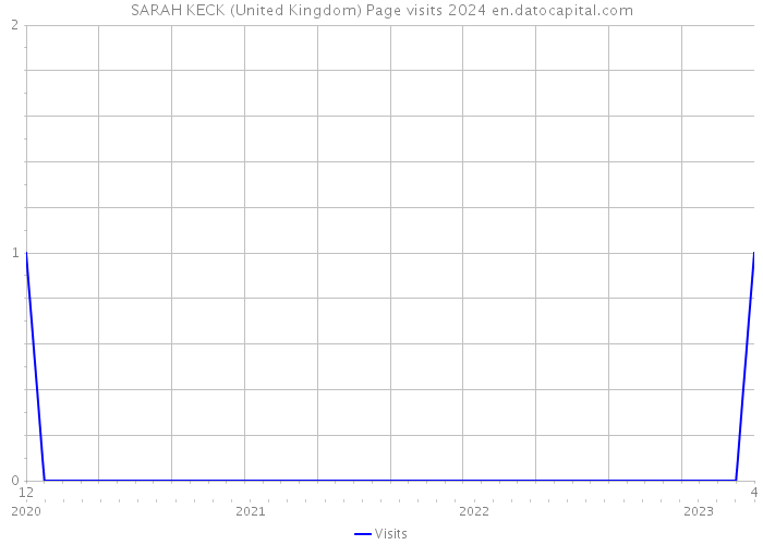 SARAH KECK (United Kingdom) Page visits 2024 