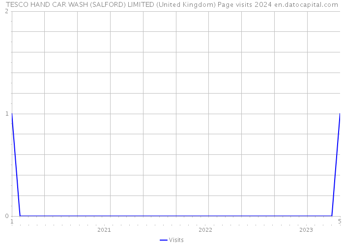 TESCO HAND CAR WASH (SALFORD) LIMITED (United Kingdom) Page visits 2024 