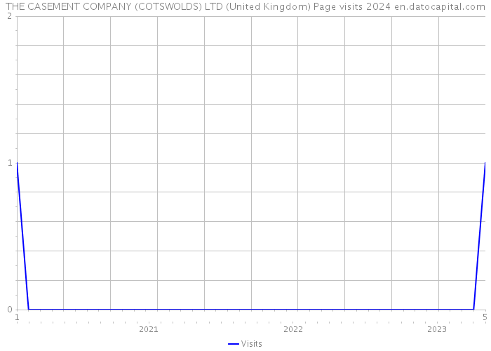 THE CASEMENT COMPANY (COTSWOLDS) LTD (United Kingdom) Page visits 2024 