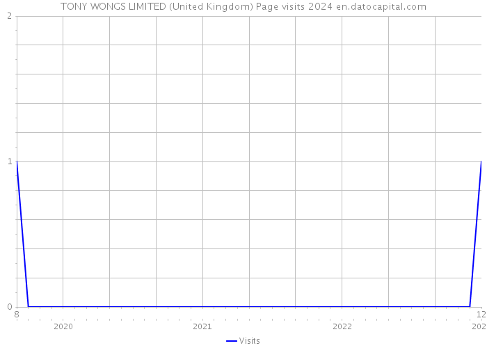 TONY WONGS LIMITED (United Kingdom) Page visits 2024 