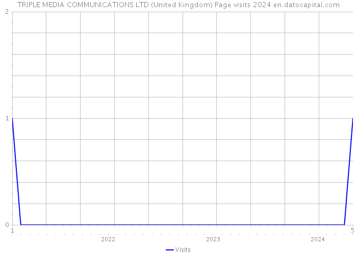 TRIPLE MEDIA COMMUNICATIONS LTD (United Kingdom) Page visits 2024 