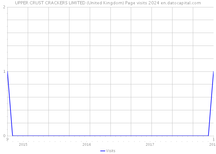 UPPER CRUST CRACKERS LIMITED (United Kingdom) Page visits 2024 