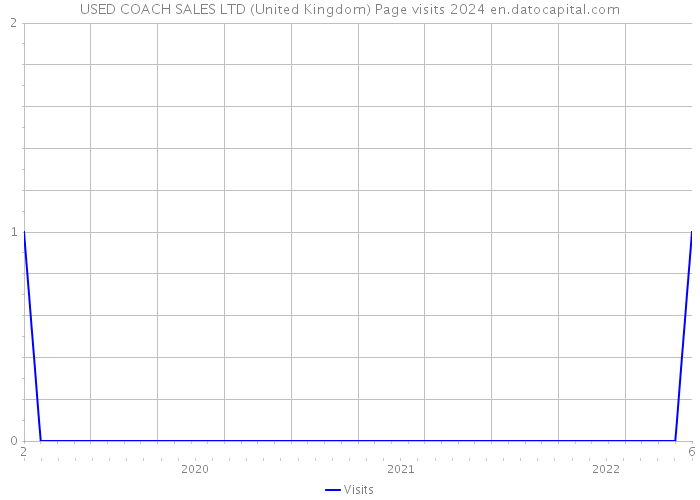 USED COACH SALES LTD (United Kingdom) Page visits 2024 
