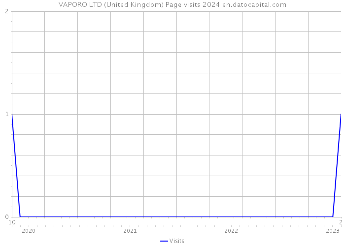 VAPORO LTD (United Kingdom) Page visits 2024 